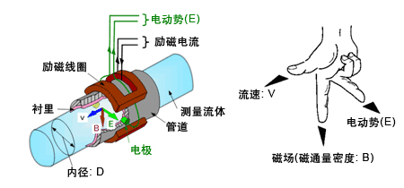 防腐型電磁流量計(jì)工作原理圖