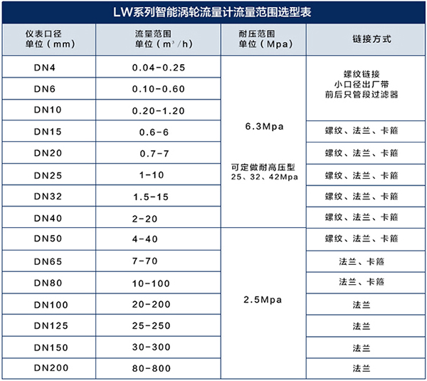 食用油流量計流量范圍對照表