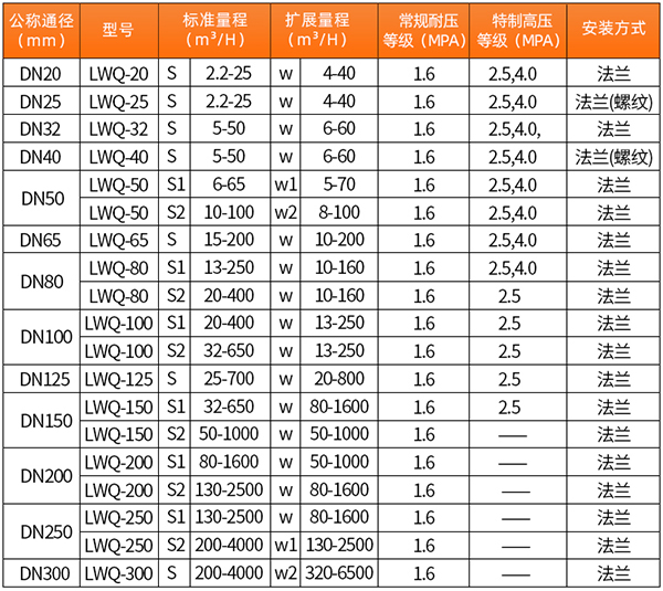 氫氣渦輪流量計(jì)技術(shù)參數(shù)對照表