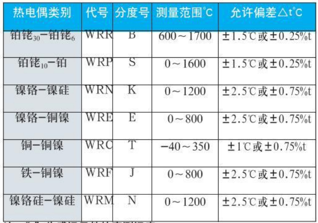 法蘭式熱電偶測(cè)量范圍對(duì)照表