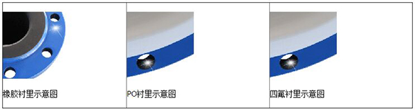 水處理流量計(jì)襯里材料分類(lèi)圖