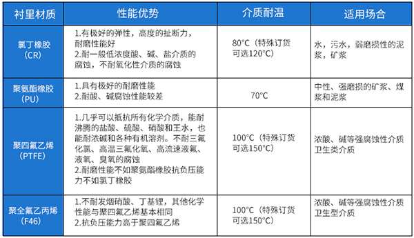 防腐型電磁流量計(jì)襯里材料選型表
