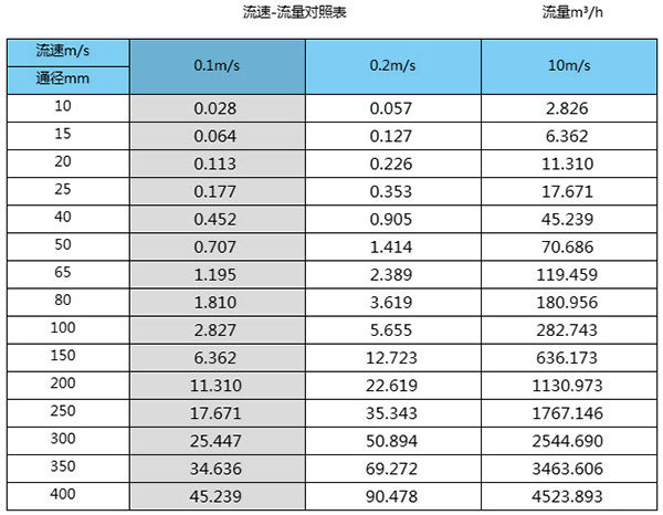 大口徑管道用流量計口徑流量范圍表