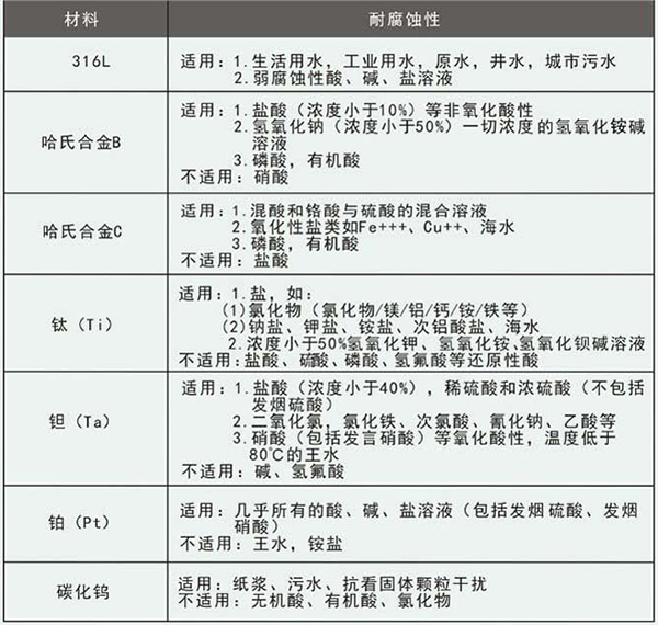 市政管道流量計(jì)襯里材料選型表
