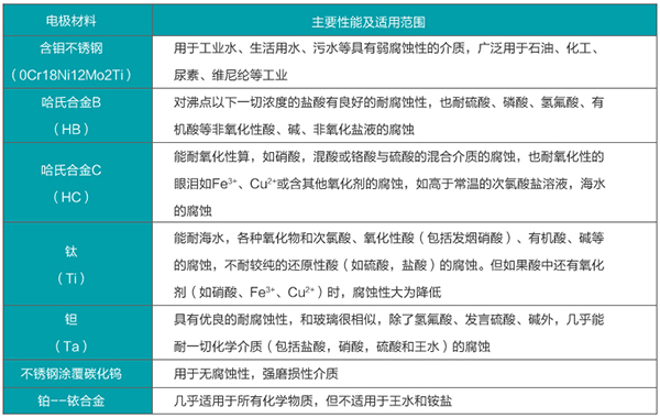 dn350污水流量計襯里材料選型表