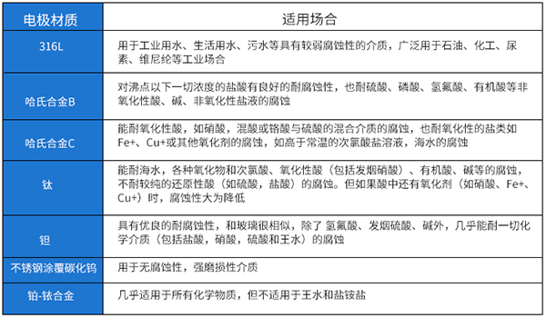 法蘭式污水流量計(jì)電*材料選型表