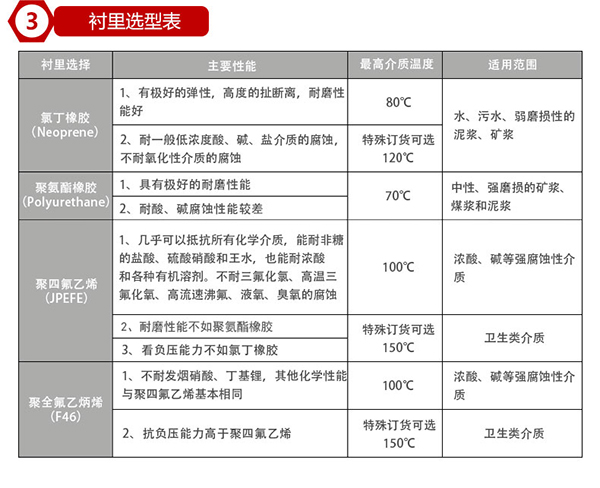 dn40污水流量計(jì)襯里材料選型表