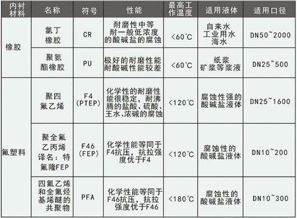 dn50污水流量計襯里材料選型表