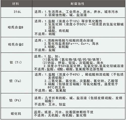 生活污水流量計(jì)電*材料選型表